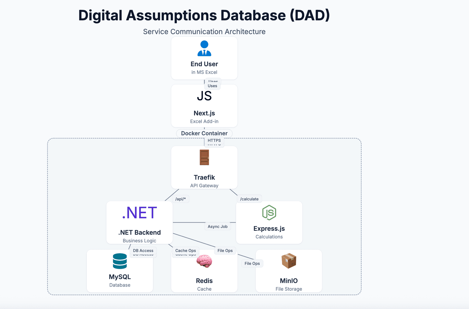 Scalable Architecture